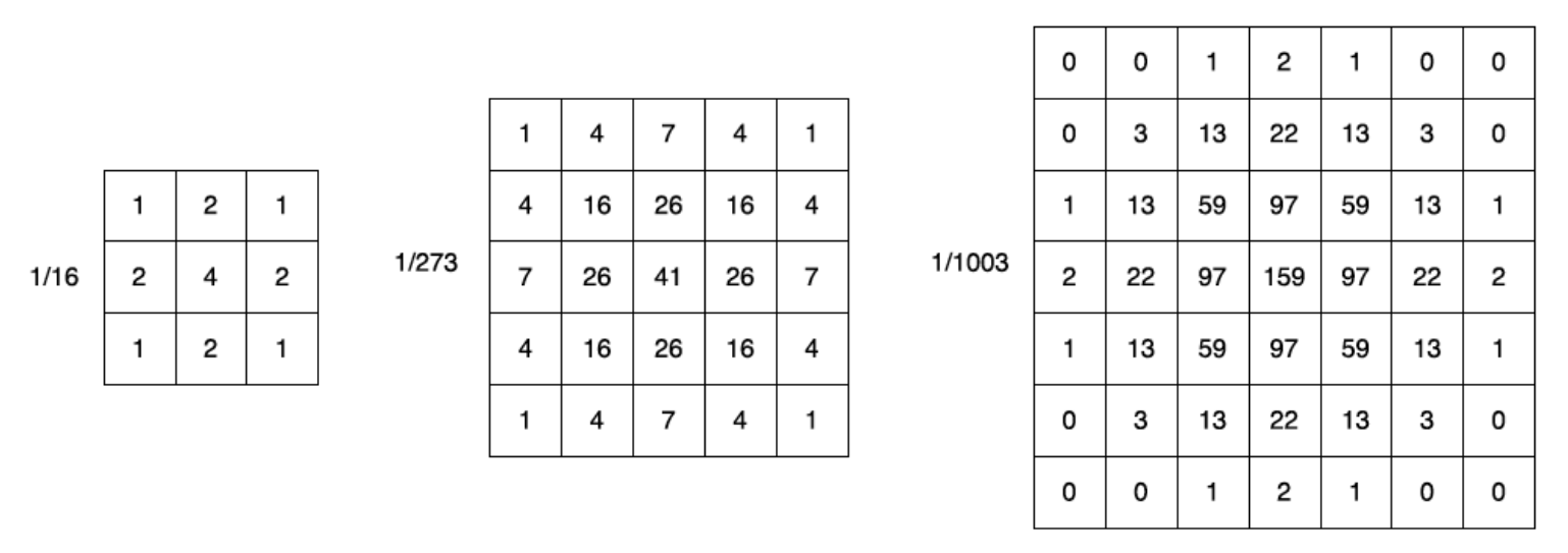高斯滤波_常见Kernel