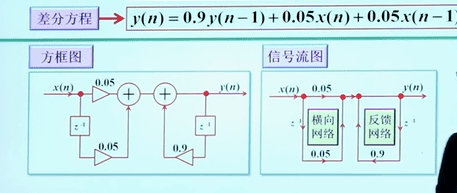 IIR 滤波器结构 2