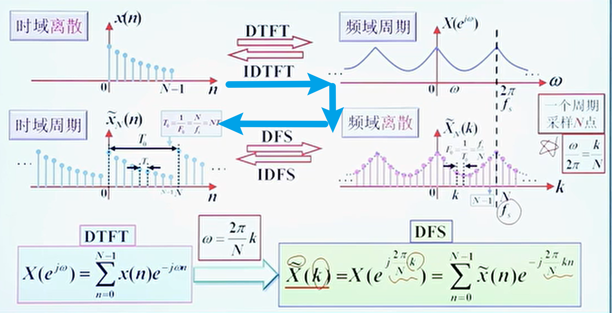 DFS频域处理技术