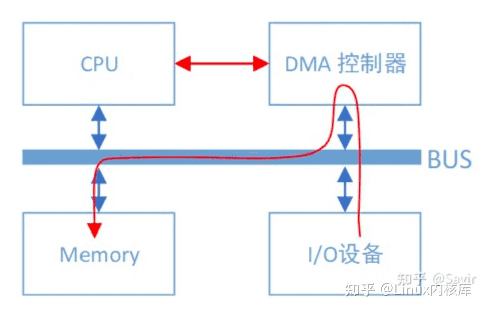 有 RMDA