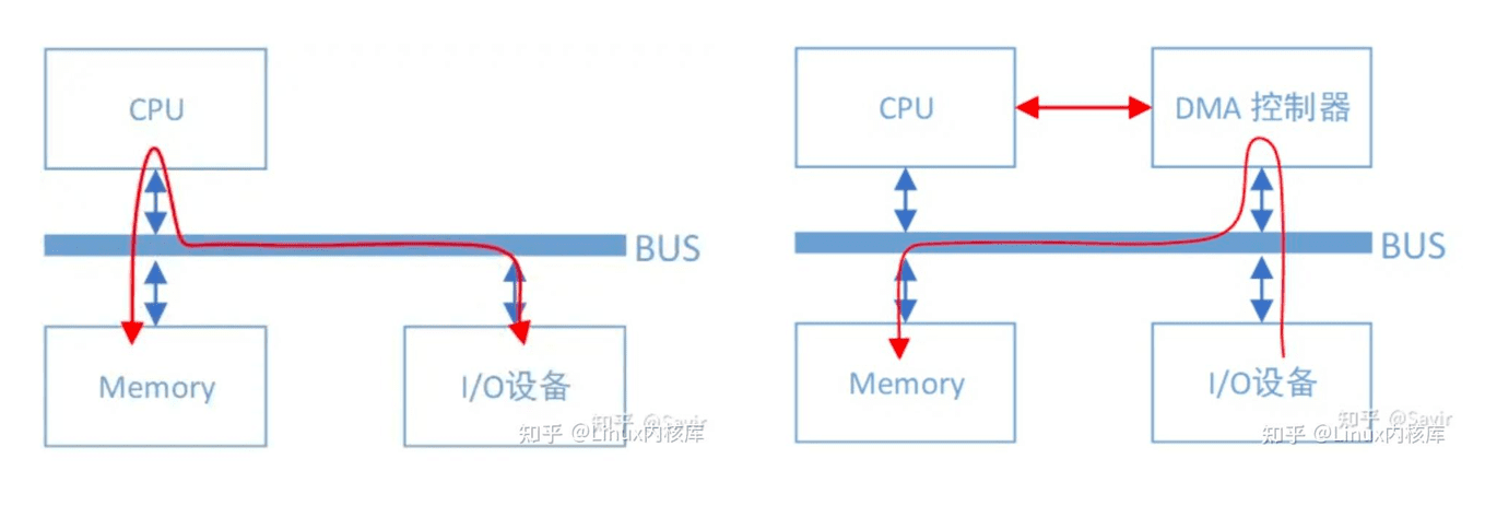左边是无 DMA，右边是有 DMA