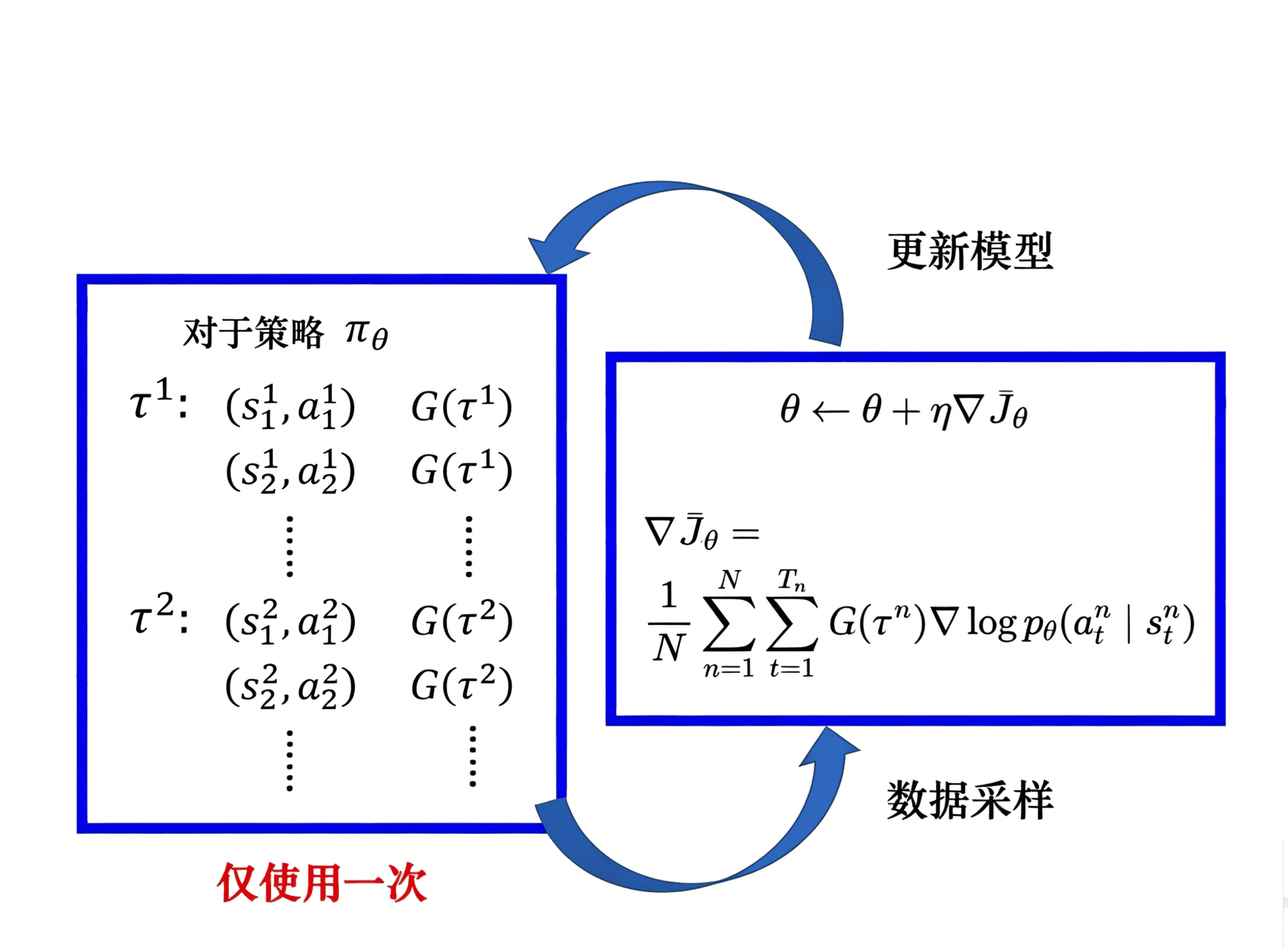 策略梯度