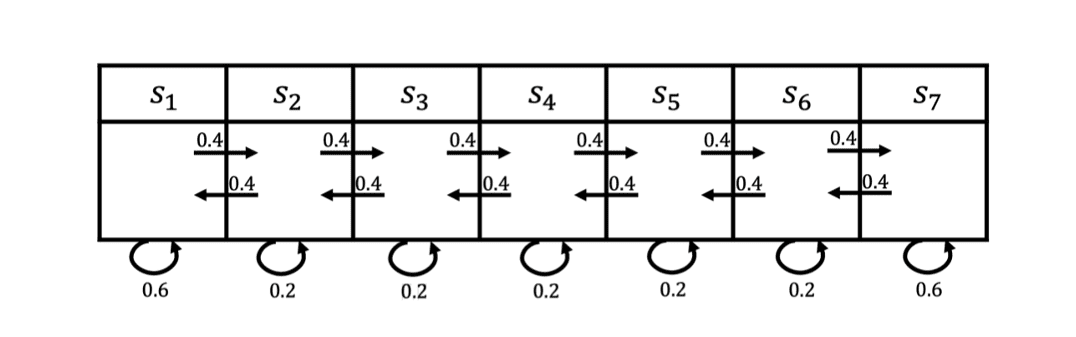 马尔可夫奖励过程的例子