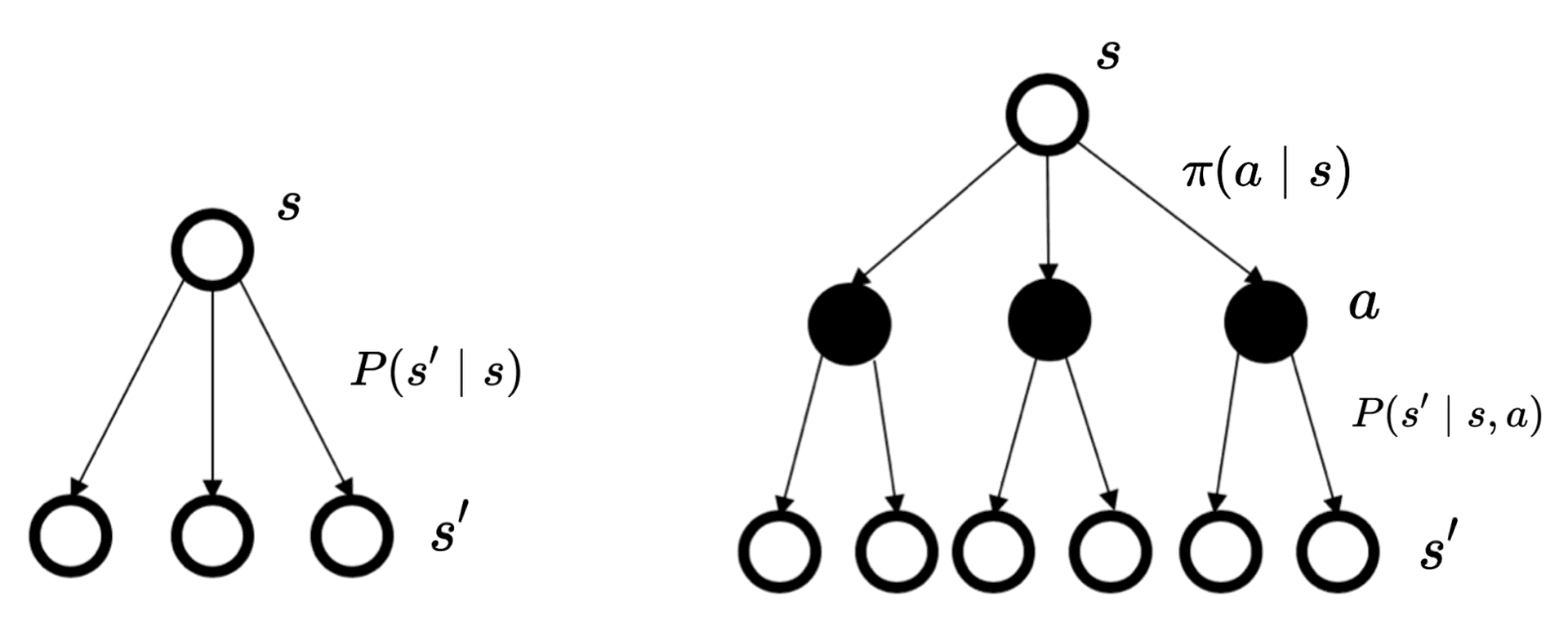 马尔可夫决策过程与马尔可夫过程/马尔可夫奖励过程的状态转移的对比